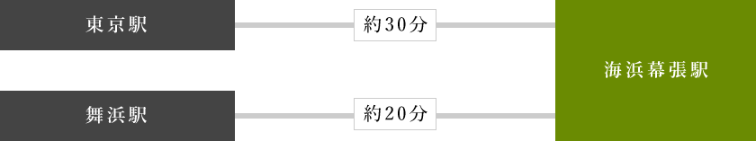 主要駅からのアクセスと所要時間